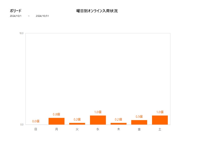 曜日別ボリード202410グラフ